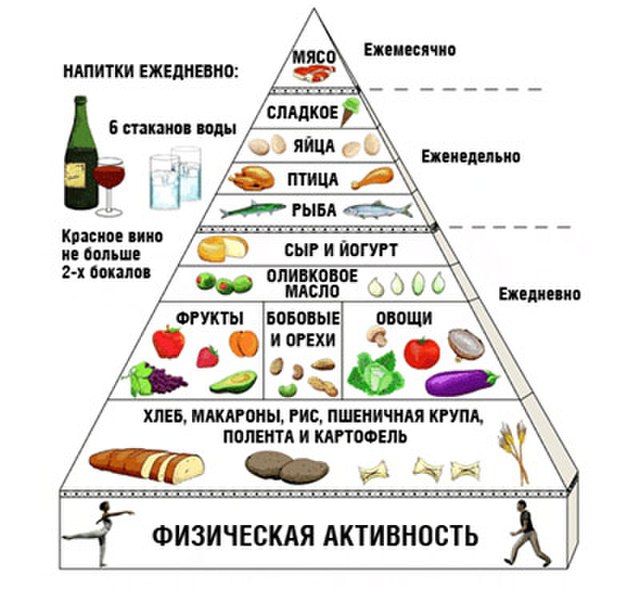 Пирамида средиземноморской диеты