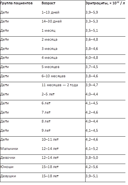 Таблица 3. Показатели степеней дыхательной (легочной) недостаточности