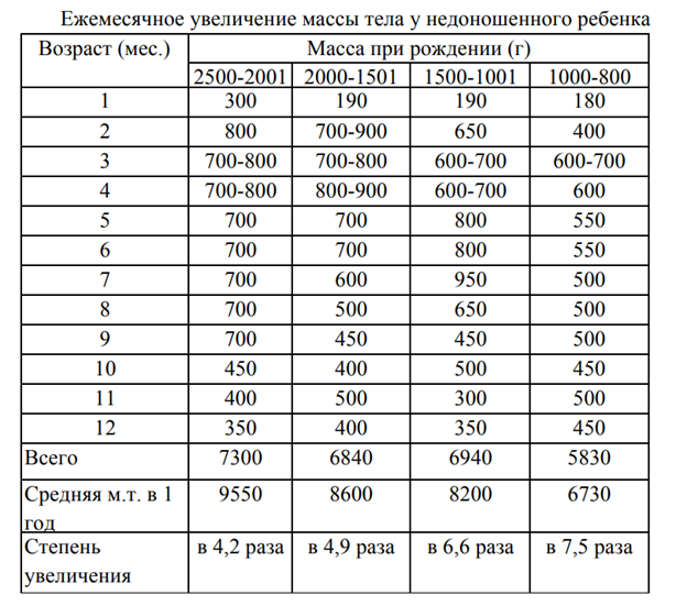 Вес рост недоношенного ребенка. Таблица веса недоношенных детей по месяцам. Норма набора веса у недоношенных детей. Прибавки в весе у недоношенных таблица. Таблица развития недоношенного ребенка по месяцам до года.